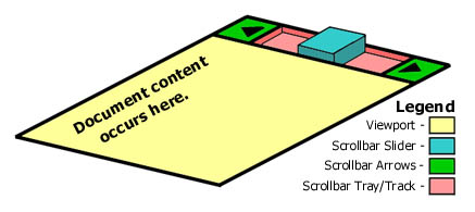 a color-coded legend of the components of a scrollbar